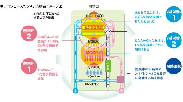 エコジョーズのシステム構造イメージ図